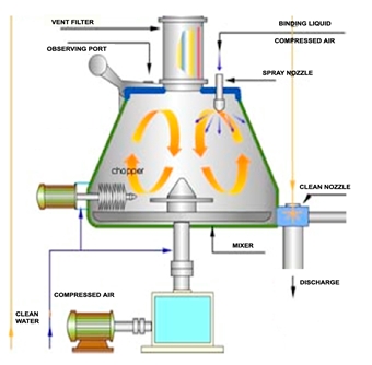 schematic-of-rapid-mixer-granulator
